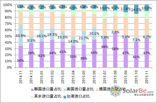 图3 自各国（韩国、美国、台湾）进口量占比图