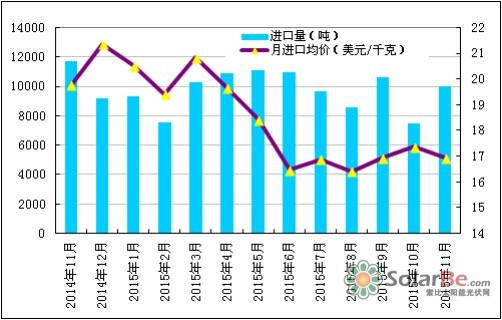 图1 2014年11月-2015年11月多晶硅进口量及进口均价示意图数据来源：海关