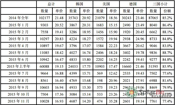 表1 2014年-2015年我国多晶硅进口情况（单位：吨、美元/千克）数据来源：海关 