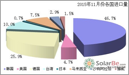 图2 2015年11月份各国进口量占比数据来源：海关