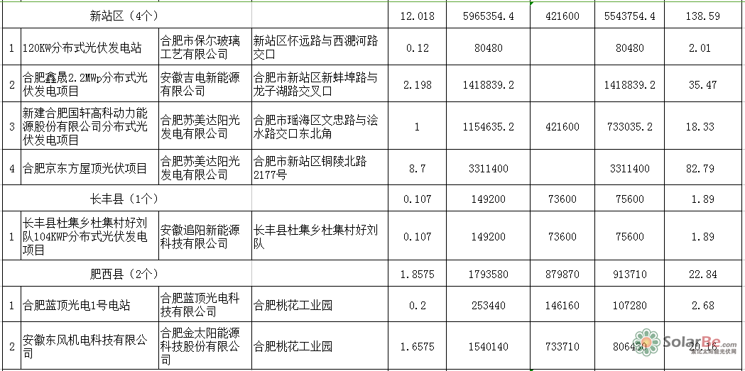 关于合肥市2015年光伏推广应用（第二批）政策兑现的公示