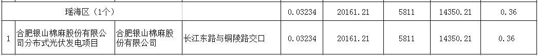 关于合肥市2015年光伏推广应用（第二批）政策兑现的公示