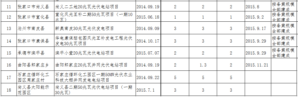 河北省2015年12月光伏发电项目相关情况公布