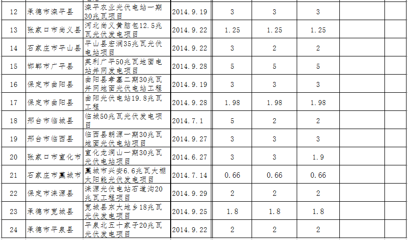 河北省2015年12月光伏发电项目相关情况公布