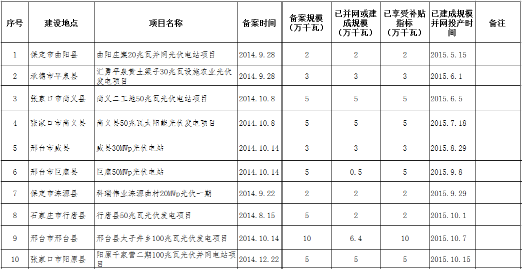 河北省2015年12月光伏发电项目相关情况公布