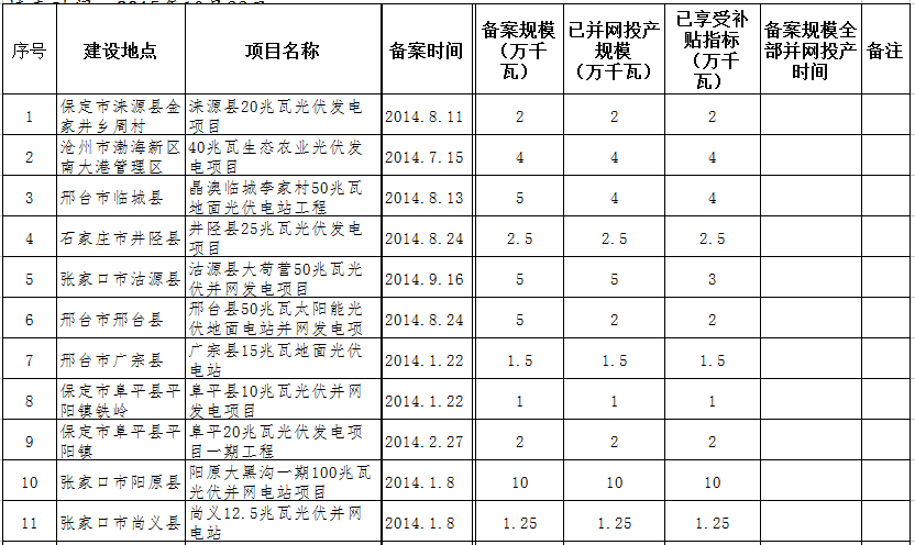 河北省2015年12月光伏发电项目相关情况公布