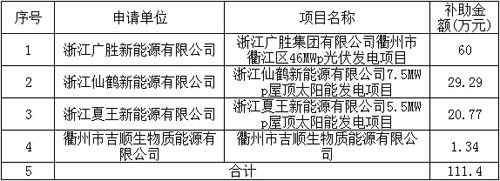 衢江区2015年可再生能源发展专项资金补助汇总表