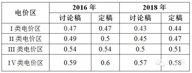 表1：陆上风电讨论稿与定稿中电价的差异