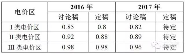 表2：地面光伏电站讨论稿与定稿中电价的差异