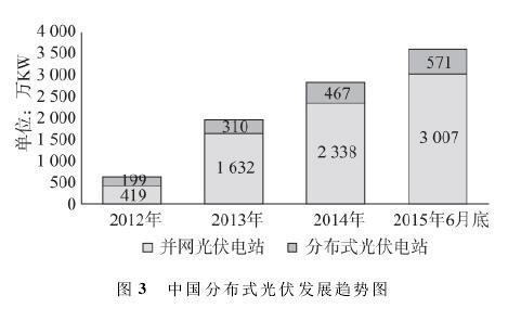 中国分布式光伏市场前景分析