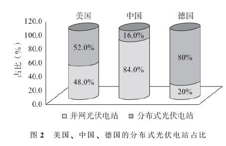 中国分布式光伏市场前景分析