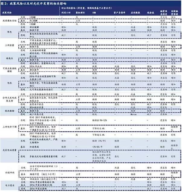 光伏下游产业面临风险和挑战