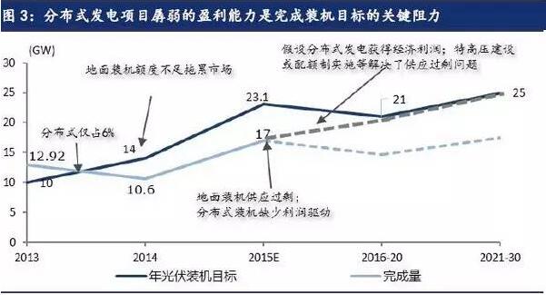 装机目标难以实现