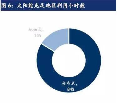 促进分布式发展的政策还不能完全满足市场需要