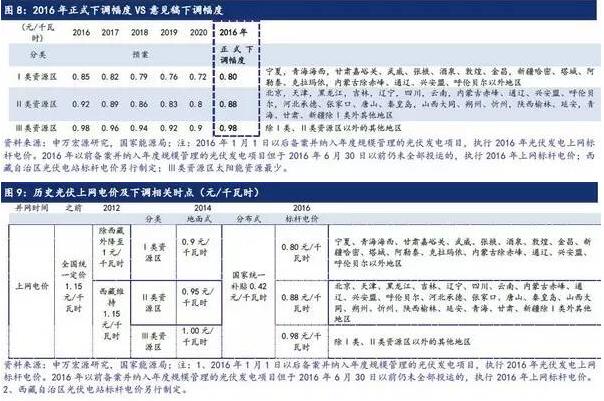 光伏上网电价进一步下调