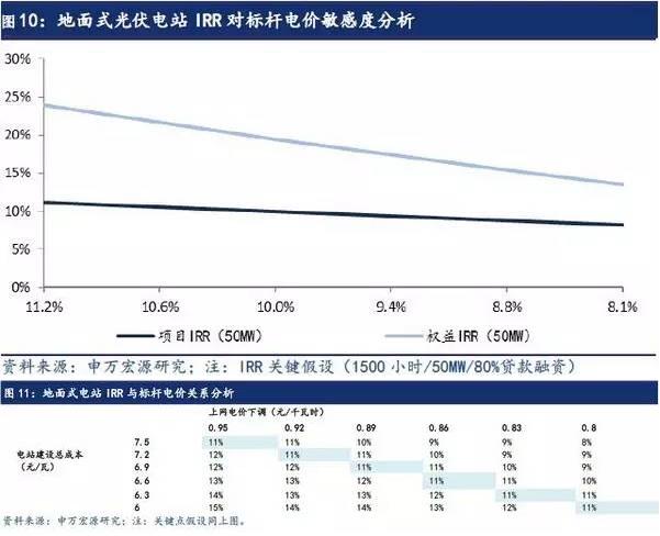 光伏上网电价下调与IRR测算