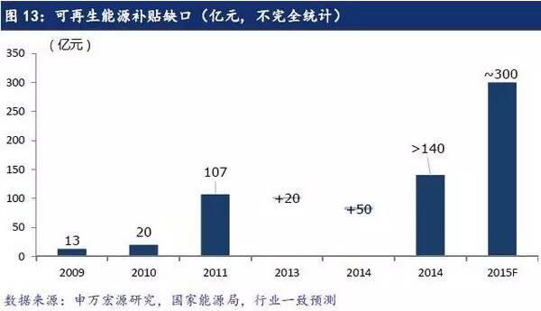 光伏补贴拖欠导致回收风险