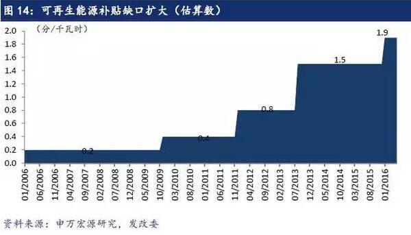 光伏补贴拖欠导致回收风险