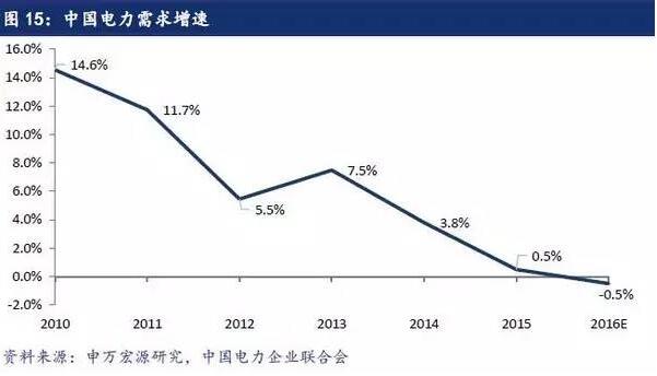 电力需求下降，光伏行业难独善其身