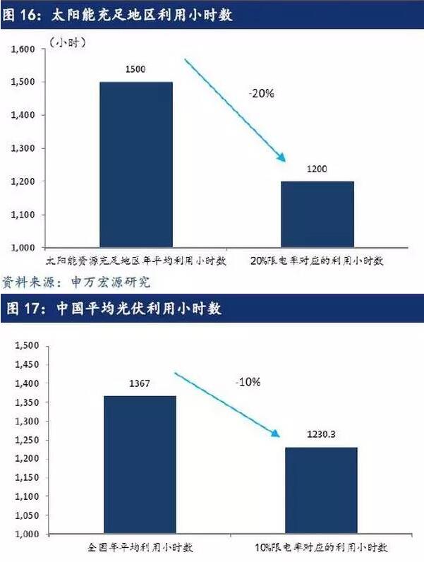 限电风险，利用小时数降低