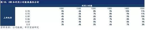 限电风险，利用小时数降低