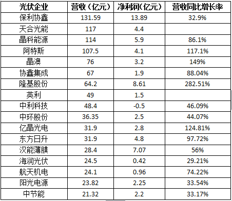 企业收益