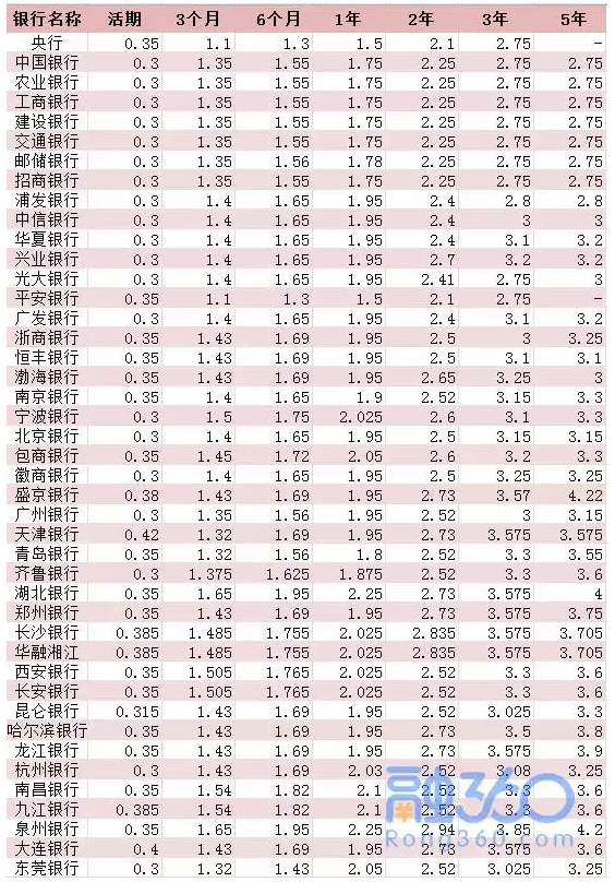 gdp和银行存款利率有什么区别_2017年最新银行存款利率表银行定期存款怎么存最划算 新闻 蛋蛋赞(3)