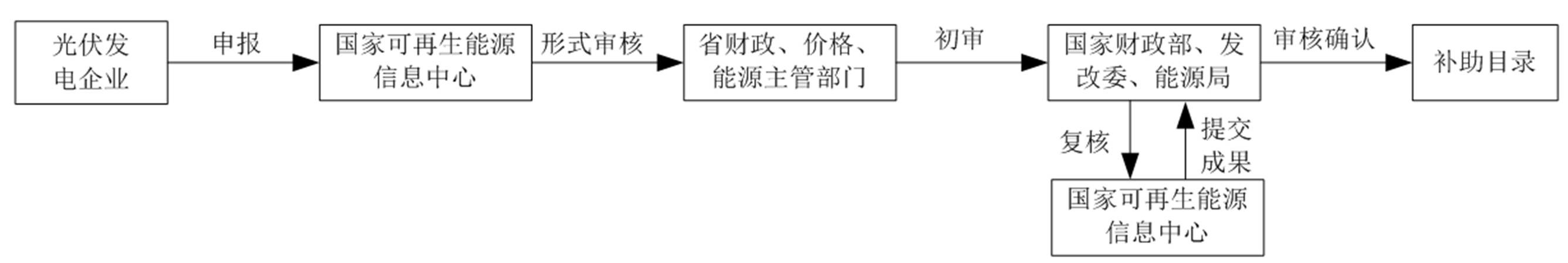 如何申报可再生能源补助目录