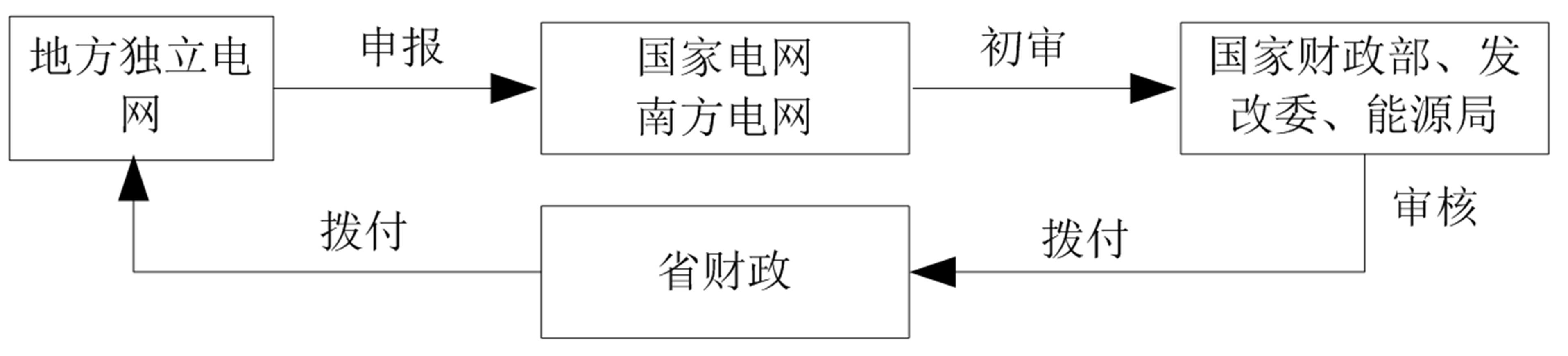 如何申报可再生能源补助目录