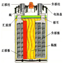 首页 光伏资讯 储能 正文 1,铅酸蓄电池工作原理,基本结构 铅酸电池