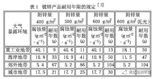 光伏支架鍍鋅層厚度需達多少才能滿足使用年限要求？