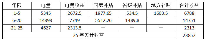 收益测算1