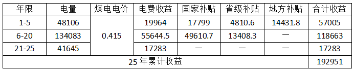 收益测算2