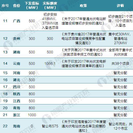 2017各省光伏指标具体分配情况（二）