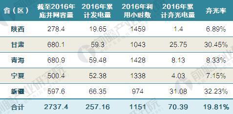 2016年西北五省（区）光伏发电利用及弃光率变化统计表（单位：万千瓦，亿千瓦时，%，小时，百分点）