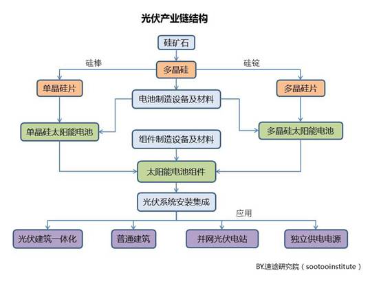 2017年国内太阳能光伏产业研究报告