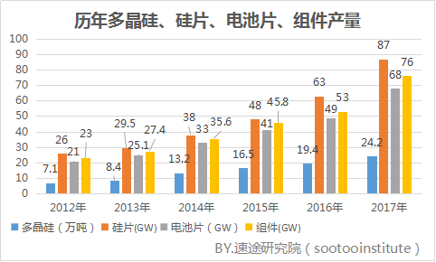 2017年国内太阳能光伏产业研究报告