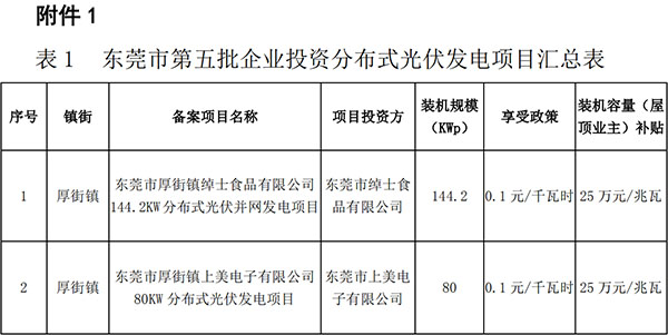 东莞市第五、第六批分布式光伏发电项目汇总表<em></em><em></em><em></em>
