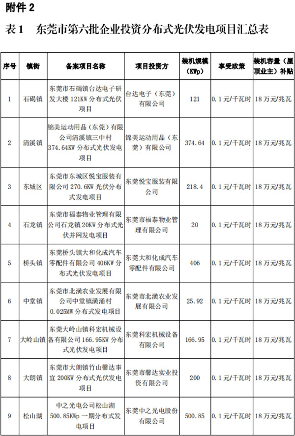 东莞市第五、第六批分布式光伏发电项目汇总表<em></em><em></em><em></em>
