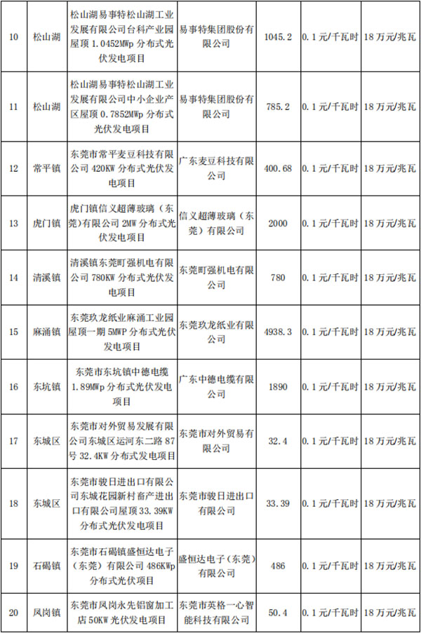 东莞市第五、第六批分布式光伏发电项目汇总表<em></em><em></em><em></em>
