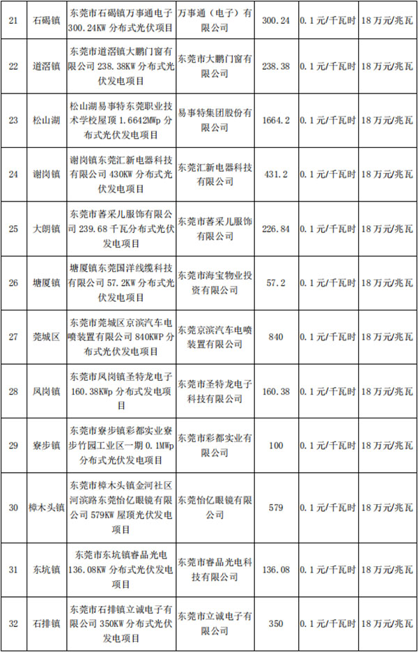 东莞市第五、第六批分布式光伏发电项目汇总表<em></em><em></em><em></em>
