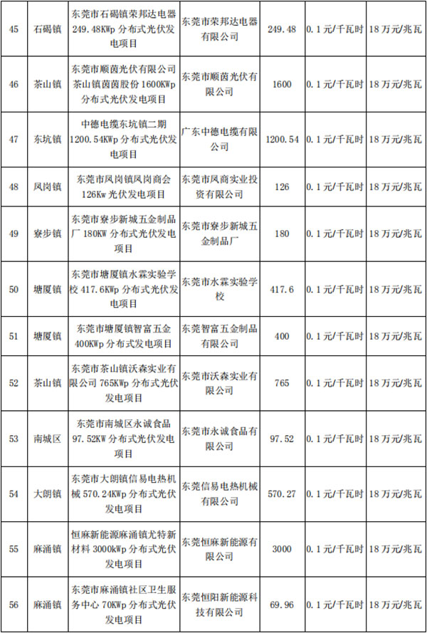 东莞市第五、第六批分布式光伏发电项目汇总表<em></em><em></em><em></em>
