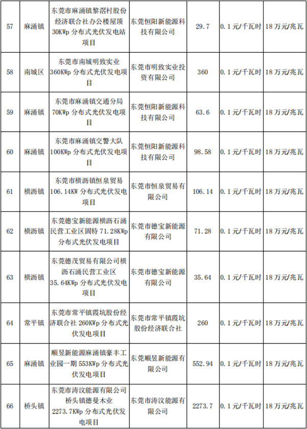 东莞市第五、第六批分布式光伏发电项目汇总表<em></em><em></em><em></em>
