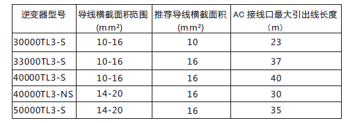 (表一 逆變器輸出線纜線徑選擇參考對照表)