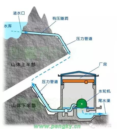 1.水輪機有哪些工作參數?