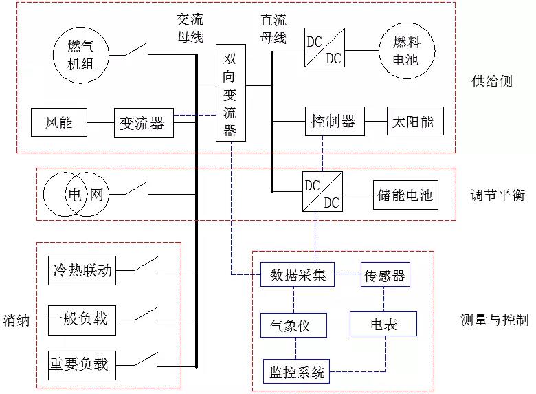 工商业智慧能源管理系统