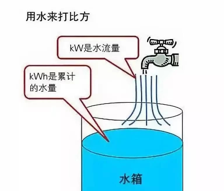 KW和KWh的区别 你真的清楚吗？