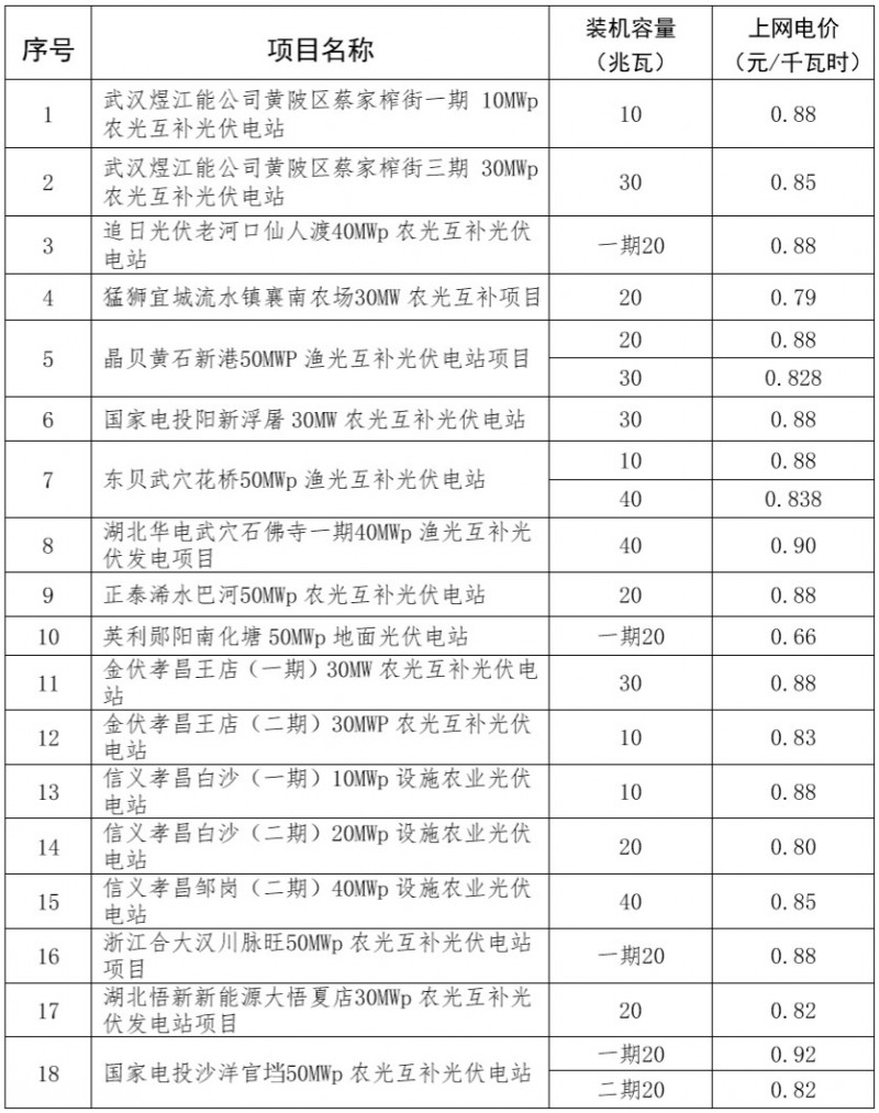 電價0.66-0.98元/千瓦時!湖北物價局批覆840mw光伏電站上網電價