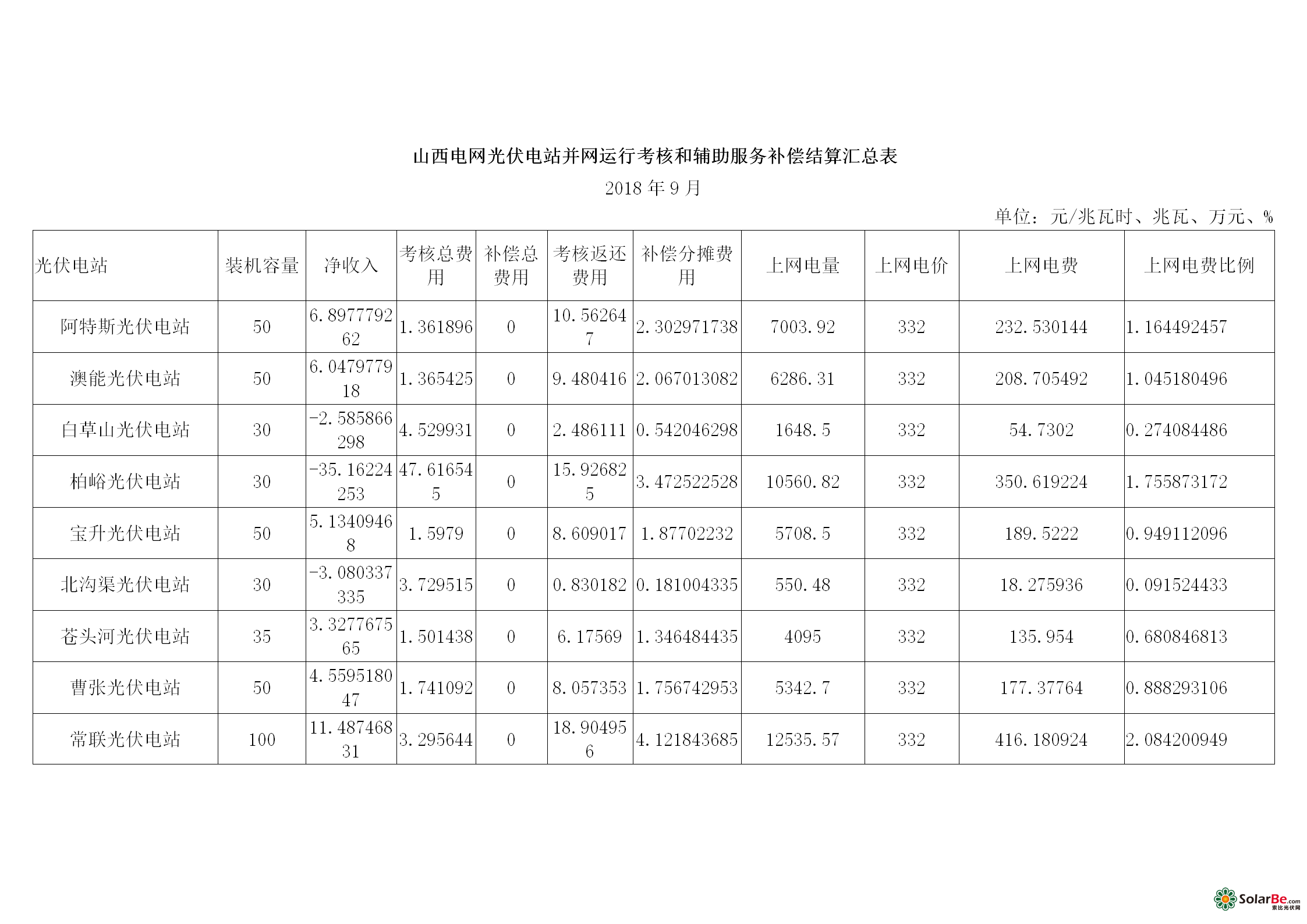 山西电网光伏电站并网运行考核和辅助服务补偿结算汇总表_01.png