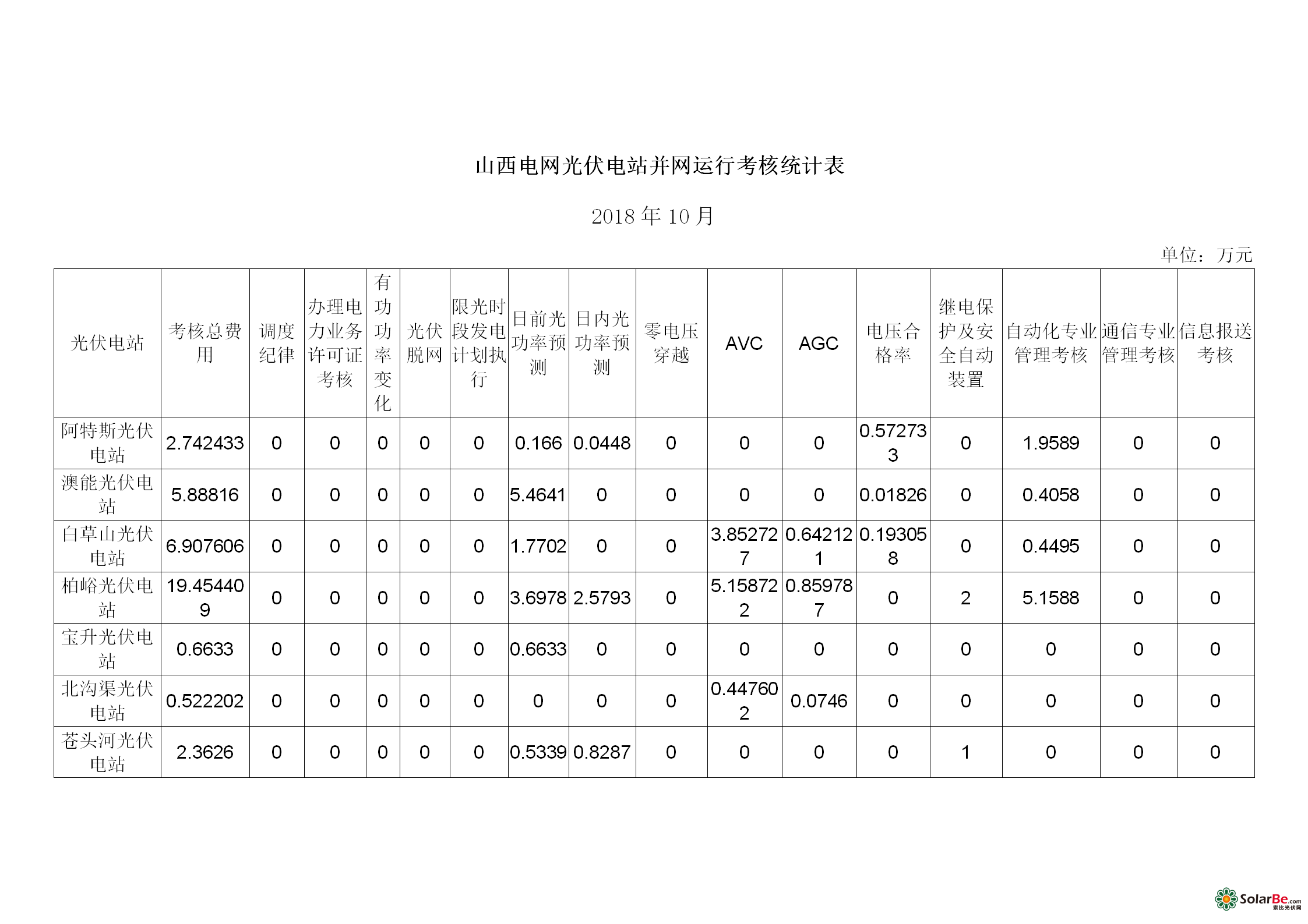 山西电网光伏电站并网运行考核和辅助服务补偿结算汇总表_07.png